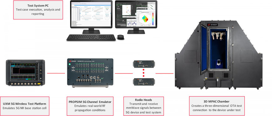 Eine neue Testlösung von Keysight optimiert die Leistung von 5G-Geräten mit MIMO-Technologie, um den Datendurchsatz zu erhöhen